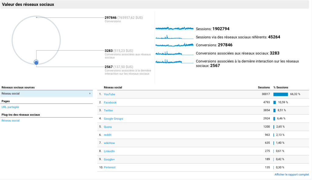 Vue d'ensemble des réseaux sociaux et statistiques Facebook (alternative à Facebook Analytics)