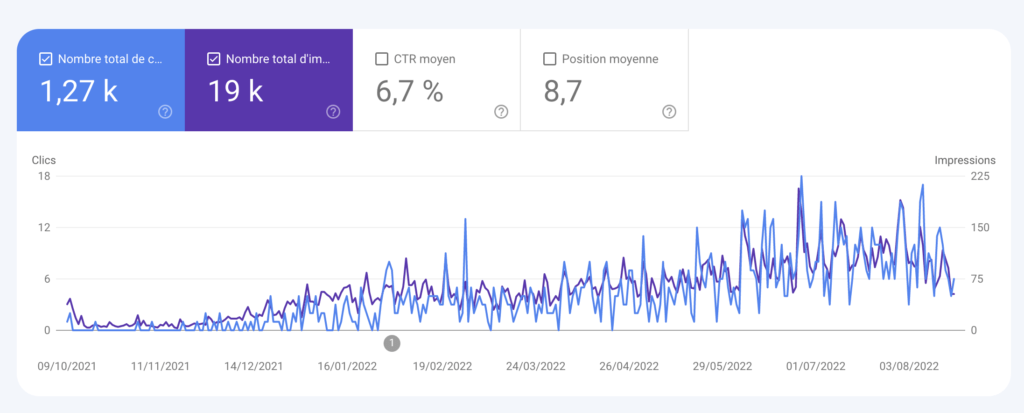 résultat SEO de Nomade Motorhome suite à la collaboration avec CYGNUM